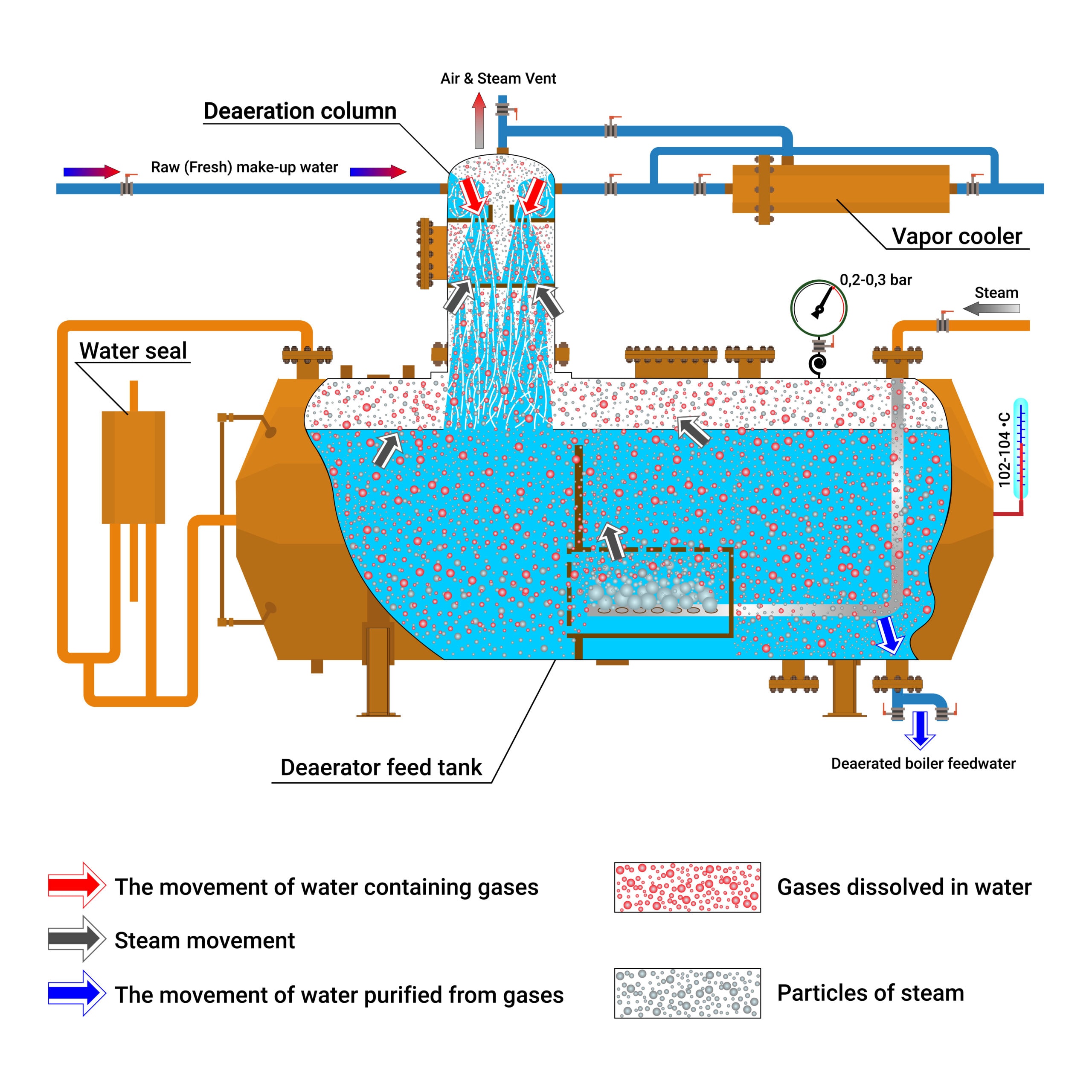 An illustrative diagram of a boiler depicting the process of treating water to make it safe for use