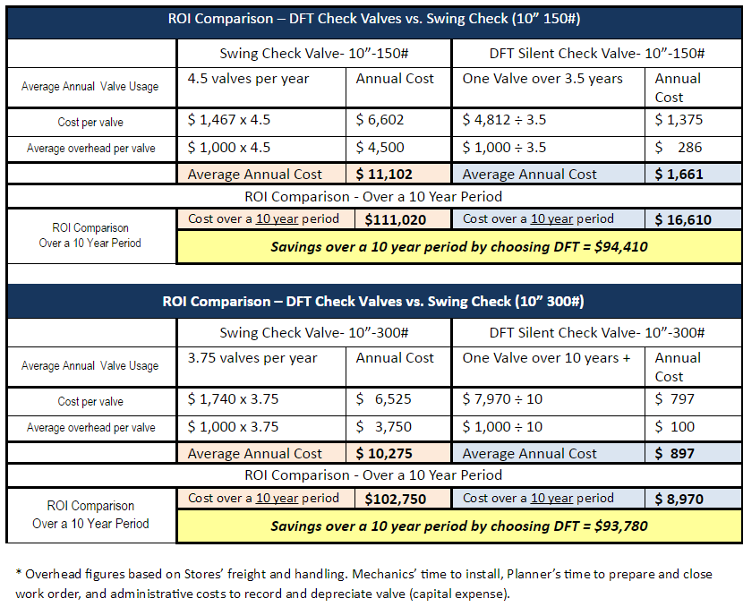 ROI Assessment DFT