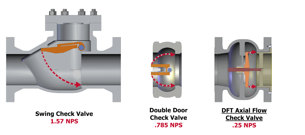 Why Do DFT® Axial Flow Check Valves Inherently Reduce Water Hammer